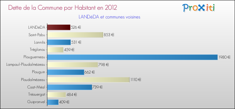 Dette par habitant de la commune en 2012 pour LANDéDA et les communes proches Comparaison de la dette par habitant de la commune en 2012 pour LANDéDA et les communes voisines