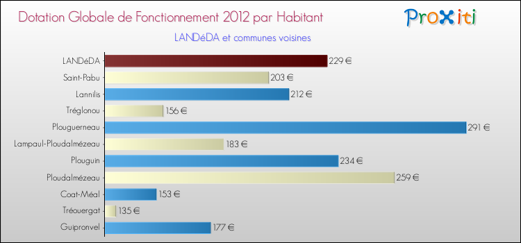 Montant des dotations globales de fonctionnement DGF par Habitant pour LANDéDA et les communes proches Comparaison des des dotations globales de fonctionnement DGF par habitant pour LANDéDA et les communes voisines
