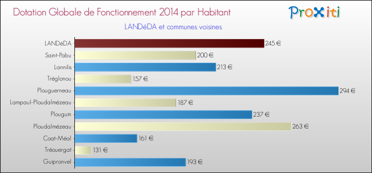 Montant des dotations globales de fonctionnement DGF par Habitant pour LANDéDA et les communes proches en 2014. Comparaison des des dotations globales de fonctionnement DGF par habitant pour LANDéDA et les communes voisines en 2014.