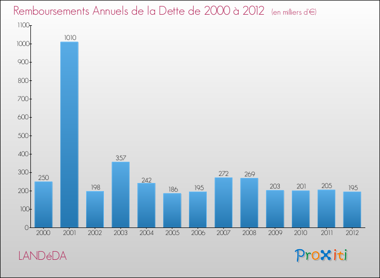 Evolution de l'annuité de la dette pour la commune de LANDéDA de 2000 à 2012 Annuités de la dette pour LANDéDA de 2000 à 2012