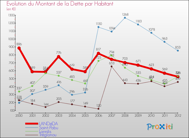 Evolution de la dette par habitant pour la commune de LANDéDA et les communes proches de 2000 à 2012 Comparaison de la dette par habitant pour LANDéDA et les communes voisines de 2000 à 2012
