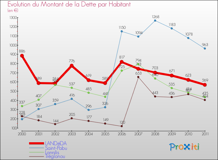Evolution de la dette par habitant pour la commune de LANDéDA et les communes proches Comparaison de la dette par habitant pour LANDéDA et les communes voisines