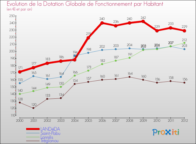 Evolution et montant de la dotation globale de fonctionnement par Habitant pour LANDéDA et les communes proches Comparaison des dotations globales de fonctionnement par habitant pour LANDéDA et les communes voisines