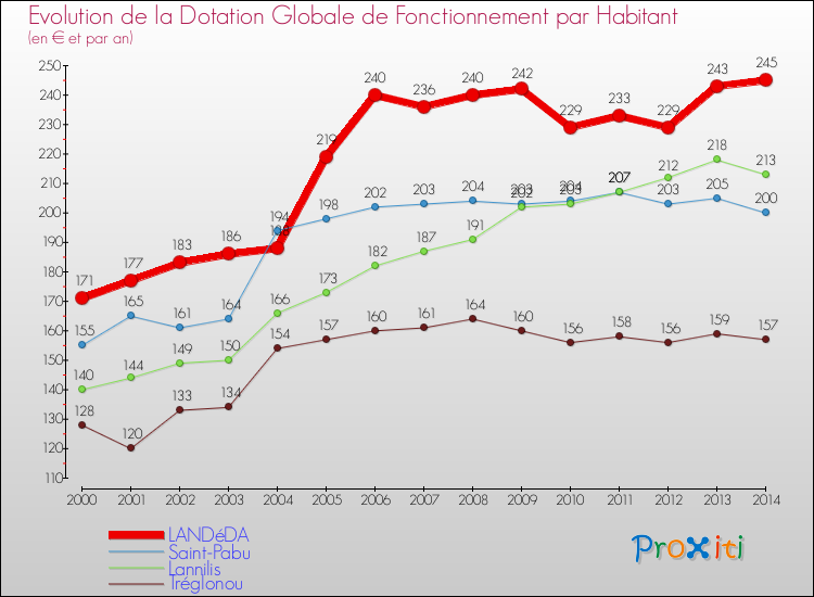 Evolution et montant de la dotation globale de fonctionnement par Habitant pour LANDéDA et les communes proches de 2000 à 2014. Comparaison des dotations globales de fonctionnement par habitant pour LANDéDA et les communes voisines de 2000 à 2014.