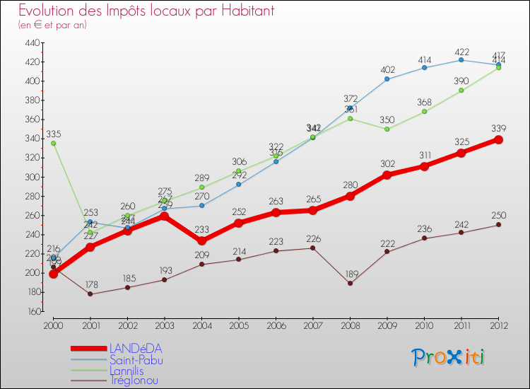 Evolution et montant des impôts locaux par Habitant pour LANDéDA et les communes proches Comparaison des impôts locaux par habitant pour LANDéDA et les communes voisines