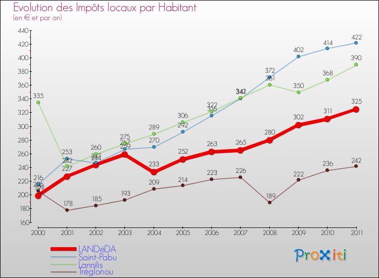 Evolution et montant des impôts locaux par Habitant pour LANDéDA et les communes proches Comparaison des impôts locaux par habitant pour LANDéDA et les communes voisines