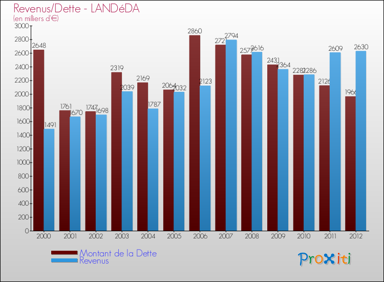 Evolution comparée de la dette et des revenus pour la commune de LANDéDA de 2000 à 2012 Comparaison de la dette et des revenus pour LANDéDA de 2000 à 2012