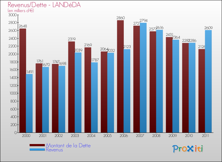 Evolution comparée de la dette et des revenus pour la commune de LANDéDA de 2000 à 2011 Comparaison de la dette et des revenus pour LANDéDA de 2000 à 2011