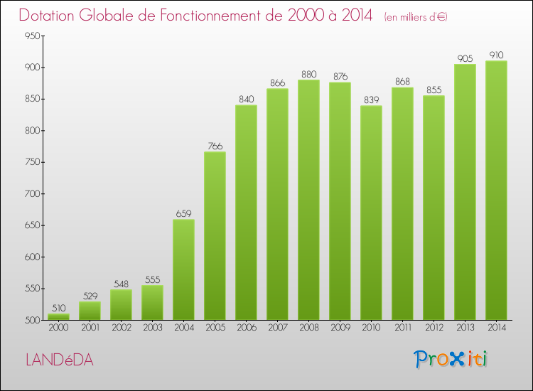 Evolution du montant de la Dotation Globale de Fonctionnement pour la commune de LANDéDA de 2000 à 2014 Evolution du montant de la Dotation Globale de Fonctionnement pour LANDéDA de 2000 à 2014
