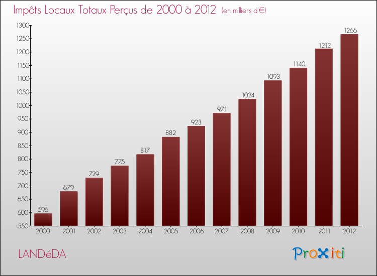 Evolution des Impôts Locaux pour la commune de LANDéDA de 2000 à 2012 Evolution des Impôts Locaux pour LANDéDA de 2000 à 2012