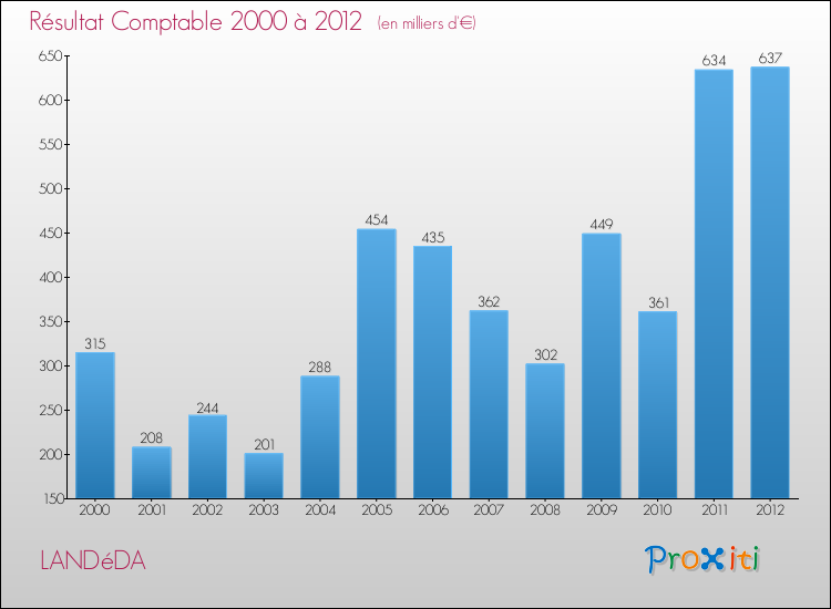 Evolution du résultat comptable pour la commune de LANDéDA de 2000 à 2012 Evolution du résultat comptable pour LANDéDA de 2000 à 2012