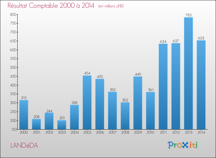 Evolution du résultat comptable pour la commune de LANDéDA de 2000 à 2014 Evolution du résultat comptable pour LANDéDA de 2000 à 2014