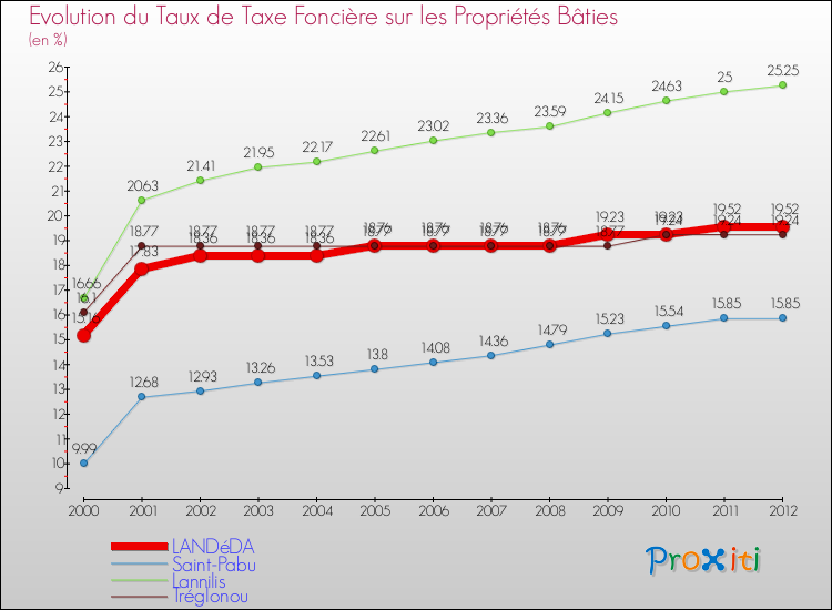 Evolution du taux de la taxe foncière sur le bati pour LANDéDA et les communes proches de 2000 à 2012 Comparaison des taux de taxe foncière sur le bati pour LANDéDA et les communes voisines de 2000 à 2012