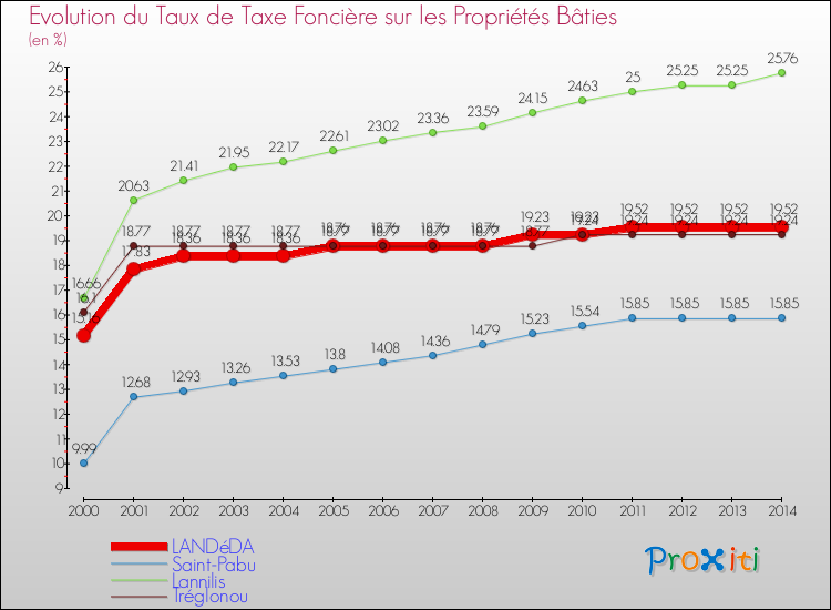 Evolution du taux de la taxe foncière sur le bati pour LANDéDA et les communes proches de 2000 à 2014 Comparaison des taux de taxe foncière sur le bati pour LANDéDA et les communes voisines de 2000 à 2014