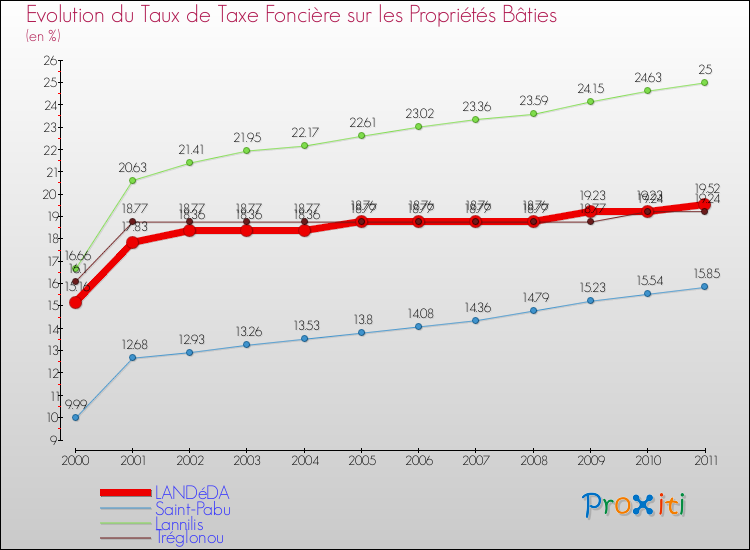 Evolution du taux de la taxe foncière sur le bati pour LANDéDA et les communes proches Comparaison des taux de taxe foncière sur le bati pour LANDéDA et les communes voisines