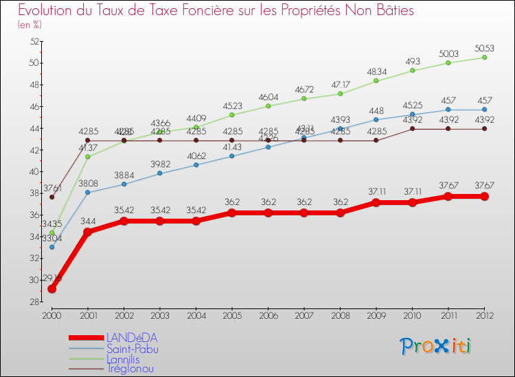 Evolution du taux de la taxe foncière sur les immeubles et terrains non batis pour LANDéDA et les communes proches de 2000 à 2012 Comparaison des taux de la taxe foncière sur les immeubles et terrains non batis pour LANDéDA et les communes voisines de 2000 à 2012