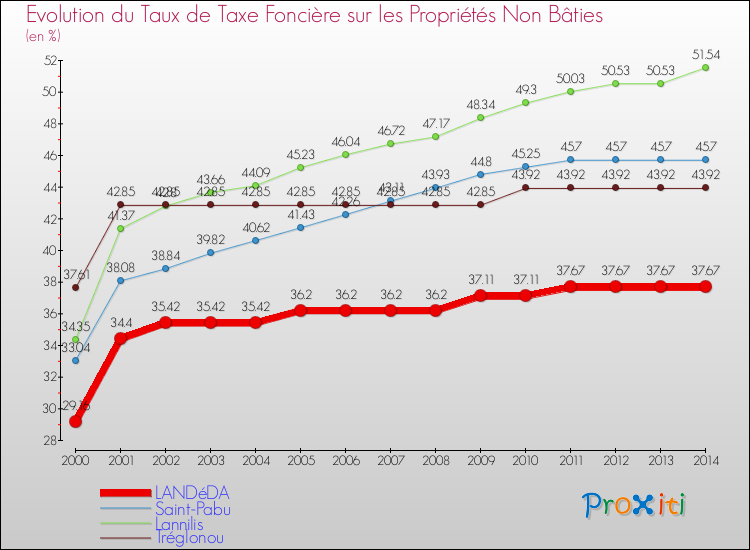 Evolution du taux de la taxe foncière sur les immeubles et terrains non batis pour LANDéDA et les communes proches de 2000 à 2014 Comparaison des taux de la taxe foncière sur les immeubles et terrains non batis pour LANDéDA et les communes voisines de 2000 à 2014