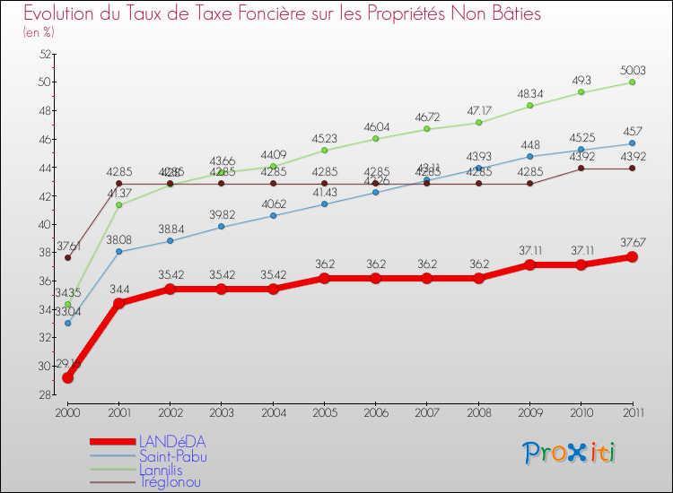 Evolution du taux de la taxe foncière sur les immeubles et terrains non batis pour LANDéDA et les communes proches Comparaison des taux de la taxe foncière sur les immeubles et terrains non batis pour LANDéDA et les communes voisines