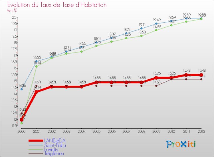 Evolution du taux de la taxe d'habitation pour LANDéDA et les communes proches Comparaison des taux de la taxe d'habitation pour LANDéDA et les communes voisines