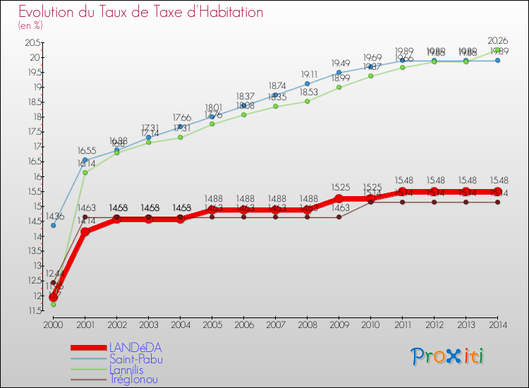 Evolution du taux de la taxe d'habitation pour LANDéDA et les communes proches de 2000 à 2014 Comparaison des taux de la taxe d'habitation pour LANDéDA et les communes voisines de 2000 à 2014