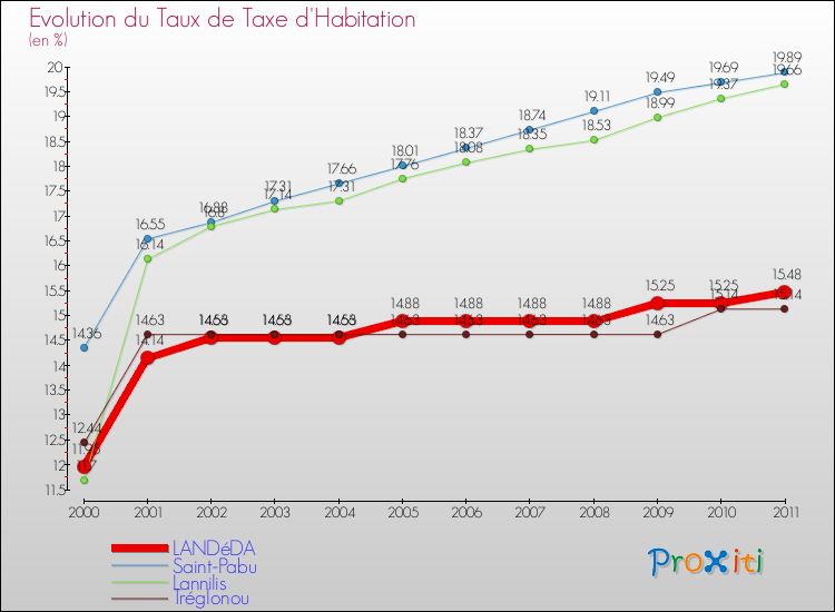 Evolution du taux de la taxe d'habitation pour LANDéDA et les communes proches Comparaison des taux de la taxe d'habitation pour LANDéDA et les communes voisines
