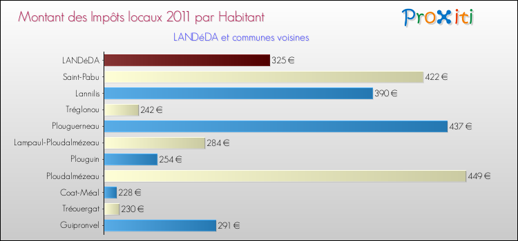 Montant des impôts locaux par Habitant pour LANDéDA et les communes proches Comparaison des impôts locaux par habitant pour LANDéDA et les communes voisines