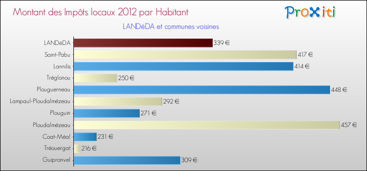 Montant des impôts locaux par Habitant pour LANDéDA et les communes proches Comparaison des impôts locaux par habitant pour LANDéDA et les communes voisines