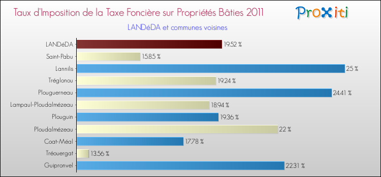 Taux d'imposition de la taxe foncière sur le bati 2011 pour LANDéDA et les communes proches Comparaison des taux d'imposition de la taxe foncière sur le bati 2011 pour LANDéDA et les communes voisines