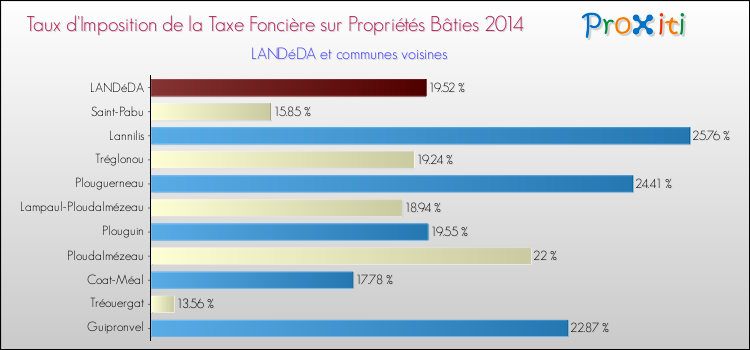 Taux d'imposition de la taxe foncière sur le bati 2014 pour LANDéDA et les communes proches Comparaison des taux d'imposition de la taxe foncière sur le bati 2014 pour LANDéDA et les communes voisines