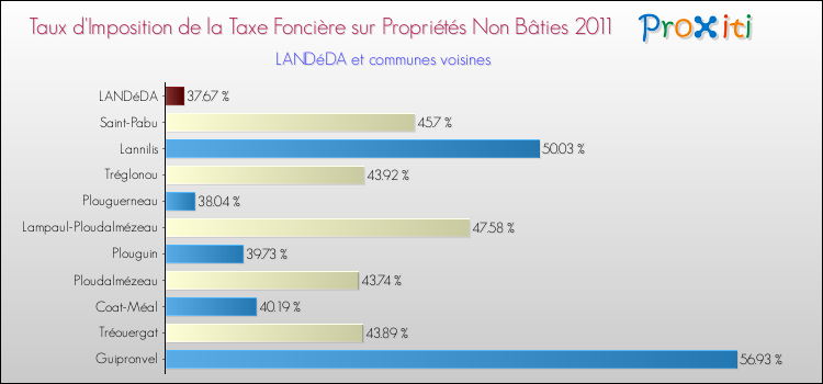 Taux d'imposition de la taxe foncière sur les immeubles et terrains non batis 2011 pour LANDéDA et les communes proches Comparaison des taux d'imposition de la taxe foncière sur les immeubles et terrains non batis 2011 pour LANDéDA et les communes voisines