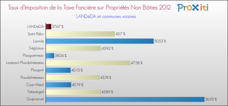 Taux d'imposition de la taxe foncière sur les immeubles et terrains non batis 2012 pour LANDéDA et les communes proches Comparaison des taux d'imposition de la taxe foncière sur les immeubles et terrains non batis 2012 pour LANDéDA et les communes voisines