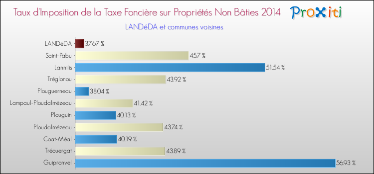 Taux d'imposition de la taxe foncière sur les immeubles et terrains non batis 2014 pour LANDéDA et les communes proches Comparaison des taux d'imposition de la taxe foncière sur les immeubles et terrains non batis 2014 pour LANDéDA et les communes voisines