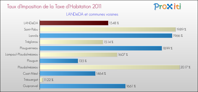 Taux d'imposition de la taxe d'habitation 2011 pour LANDéDA et les communes proches Comparaison des taux d'imposition de la taxe d'habitation 2011 pour LANDéDA et les communes voisines