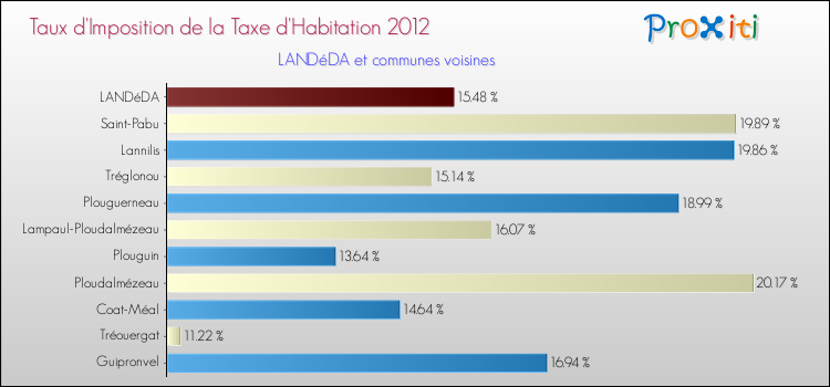 Taux d'imposition de la taxe d'habitation 2012 pour LANDéDA et les communes proches Comparaison des taux d'imposition de la taxe d'habitation 2012 pour LANDéDA et les communes voisines