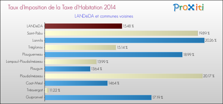 Taux d'imposition de la taxe d'habitation 2014 pour LANDéDA et les communes proches Comparaison des taux d'imposition de la taxe d'habitation 2014 pour LANDéDA et les communes voisines