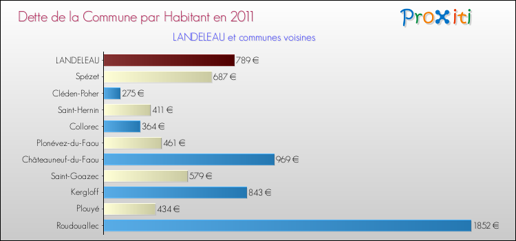 Dette par habitant de la commune en 2011 pour LANDELEAU et les communes proches Comparaison de la dette par habitant de la commune en 2011 pour LANDELEAU et les communes voisines