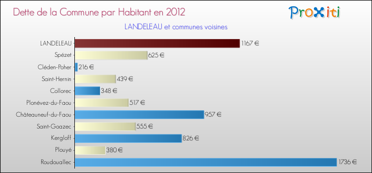 Dette par habitant de la commune en 2012 pour LANDELEAU et les communes proches Comparaison de la dette par habitant de la commune en 2012 pour LANDELEAU et les communes voisines