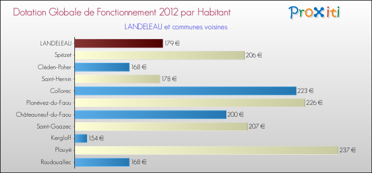 Montant des dotations globales de fonctionnement DGF par Habitant pour LANDELEAU et les communes proches Comparaison des des dotations globales de fonctionnement DGF par habitant pour LANDELEAU et les communes voisines