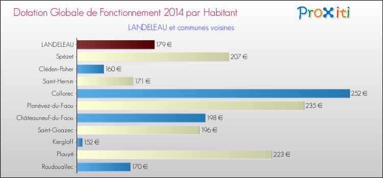 Montant des dotations globales de fonctionnement DGF par Habitant pour LANDELEAU et les communes proches en 2014. Comparaison des des dotations globales de fonctionnement DGF par habitant pour LANDELEAU et les communes voisines en 2014.