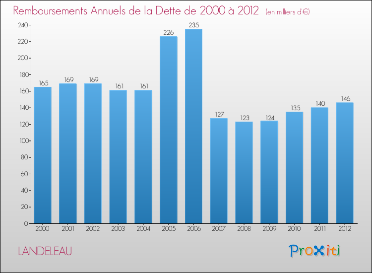 Evolution de l'annuité de la dette pour la commune de LANDELEAU de 2000 à 2012 Annuités de la dette pour LANDELEAU de 2000 à 2012