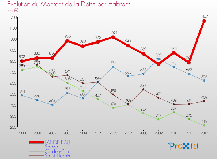 Evolution de la dette par habitant pour la commune de LANDELEAU et les communes proches de 2000 à 2012 Comparaison de la dette par habitant pour LANDELEAU et les communes voisines de 2000 à 2012