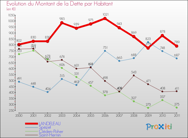 Evolution de la dette par habitant pour la commune de LANDELEAU et les communes proches Comparaison de la dette par habitant pour LANDELEAU et les communes voisines