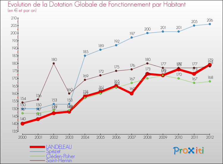 Evolution et montant de la dotation globale de fonctionnement par Habitant pour LANDELEAU et les communes proches Comparaison des dotations globales de fonctionnement par habitant pour LANDELEAU et les communes voisines