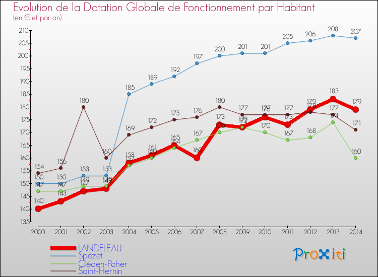 Evolution et montant de la dotation globale de fonctionnement par Habitant pour LANDELEAU et les communes proches de 2000 à 2014. Comparaison des dotations globales de fonctionnement par habitant pour LANDELEAU et les communes voisines de 2000 à 2014.