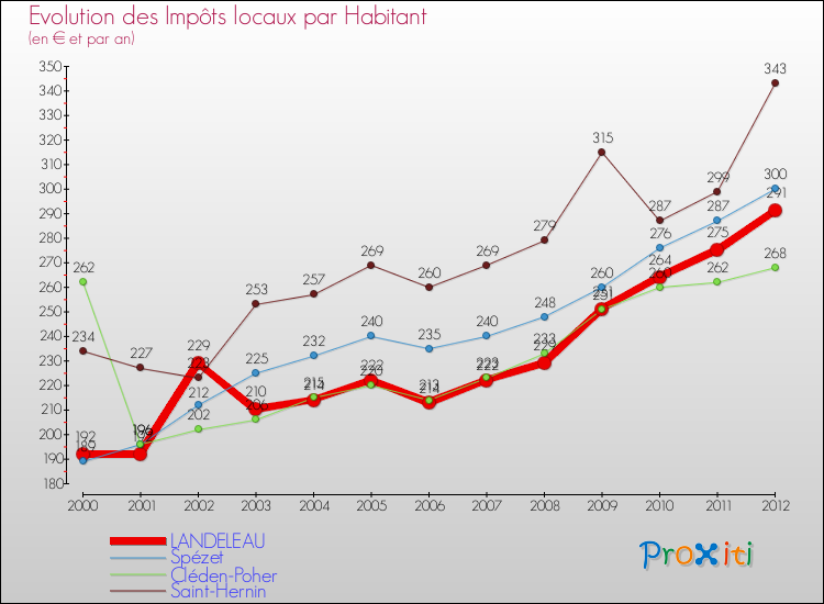 Evolution et montant des impôts locaux par Habitant pour LANDELEAU et les communes proches Comparaison des impôts locaux par habitant pour LANDELEAU et les communes voisines
