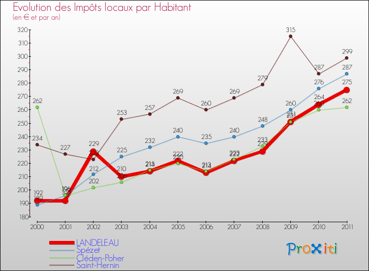 Evolution et montant des impôts locaux par Habitant pour LANDELEAU et les communes proches Comparaison des impôts locaux par habitant pour LANDELEAU et les communes voisines