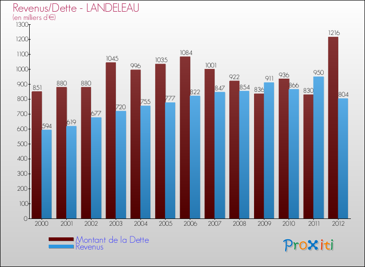 Evolution comparée de la dette et des revenus pour la commune de LANDELEAU de 2000 à 2012 Comparaison de la dette et des revenus pour LANDELEAU de 2000 à 2012