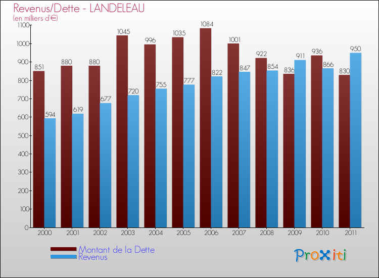 Evolution comparée de la dette et des revenus pour la commune de LANDELEAU de 2000 à 2011 Comparaison de la dette et des revenus pour LANDELEAU de 2000 à 2011