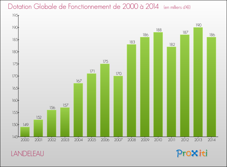Evolution du montant de la Dotation Globale de Fonctionnement pour la commune de LANDELEAU de 2000 à 2014 Evolution du montant de la Dotation Globale de Fonctionnement pour LANDELEAU de 2000 à 2014