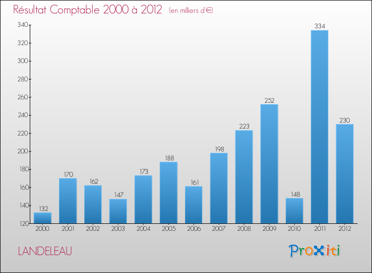Evolution du résultat comptable pour la commune de LANDELEAU de 2000 à 2012 Evolution du résultat comptable pour LANDELEAU de 2000 à 2012